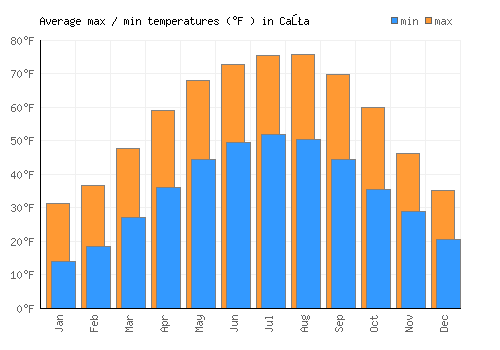 Caţa average minimum / maximum temperatures (Fahrenheit)