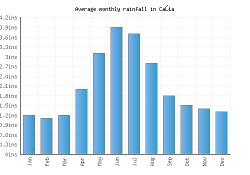 Caţa monthly rainfall chart (inches)