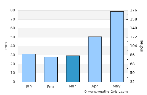 Caţa average rain in March