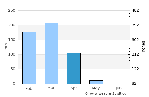 Catabola average rain in April