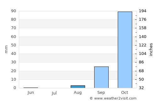 Catabola average rain in August
