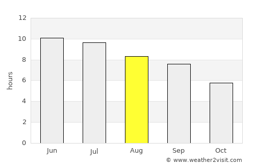 Catabola average rain in August