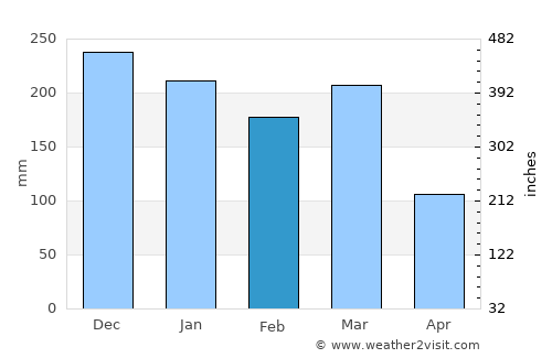 Catabola average rain in February