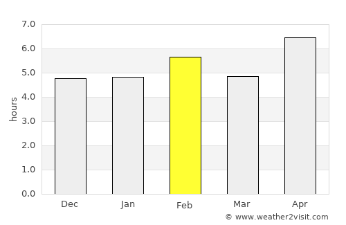 Catabola average rain in February