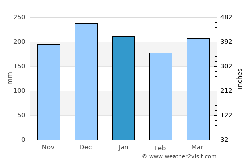 Catabola average rain in January
