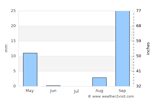 Catabola average rain in July