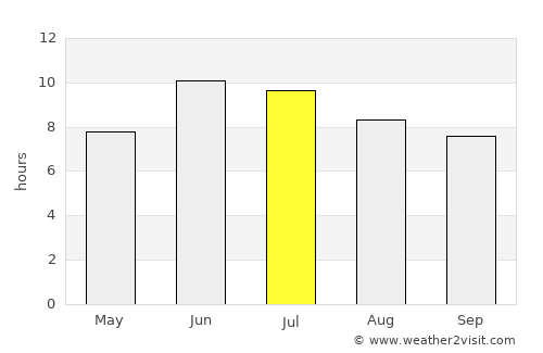 Catabola average rain in July
