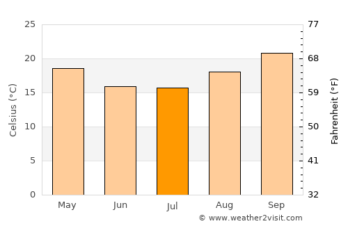 Catabola average temperature in July