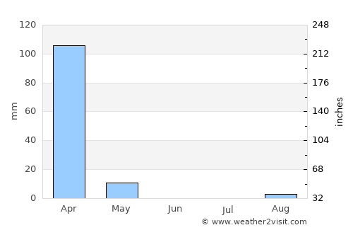Catabola average rain in June