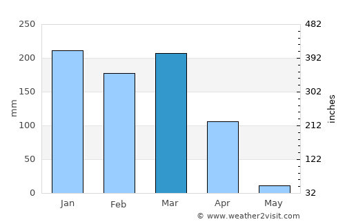 Catabola average rain in March