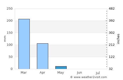 Catabola average rain in May