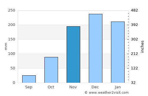 Catabola average rain in November