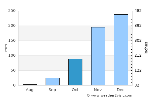 Catabola average rain in October
