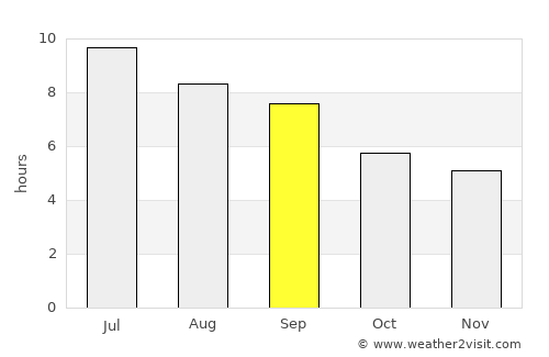 Catabola average rain in September