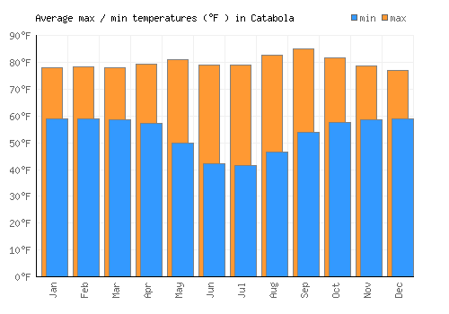Catabola average minimum / maximum temperatures (Fahrenheit)
