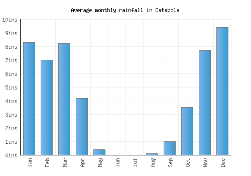 Catabola monthly rainfall chart (inches)
