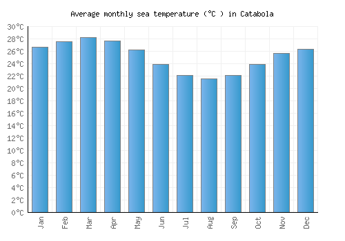 Catabola average sea temperature chart (Celsius)
