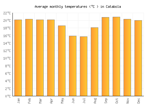 Catabola average temperature chart (Celsius)