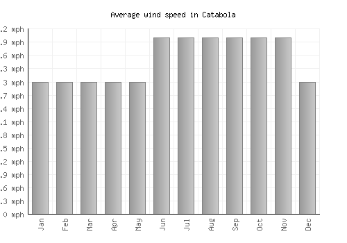 Catabola average winspeed by month (mph)