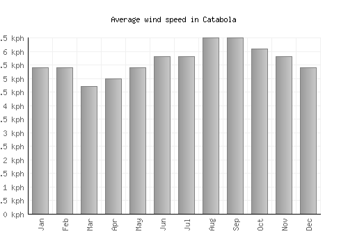 Catabola average winspeed by month (km/h)