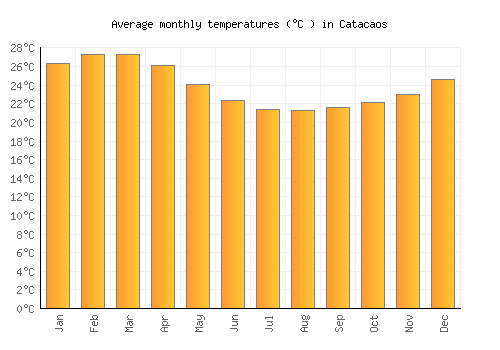 Catacaos average temperature chart (Celsius)