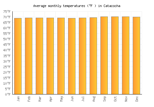 Catacocha average temperature chart (Fahrenheit)