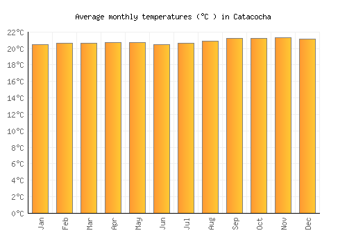 Catacocha average temperature chart (Celsius)