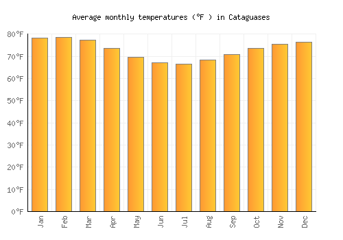 Cataguases average temperature chart (Fahrenheit)