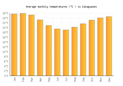 Cataguases average temperature chart (Celsius)