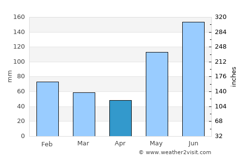 Cataingan average rain in April