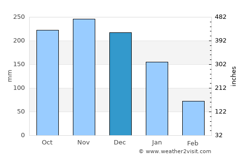 Cataingan average rain in December