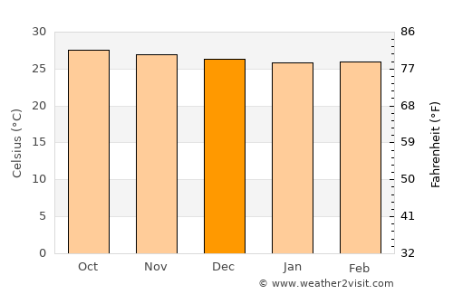 Cataingan average temperature in December