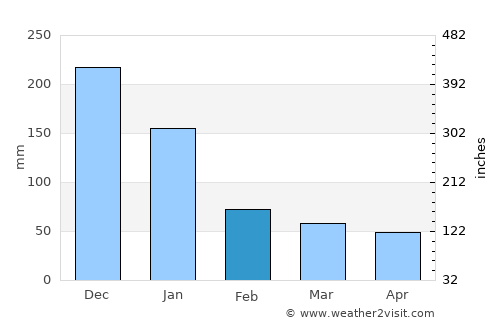 Cataingan average rain in February