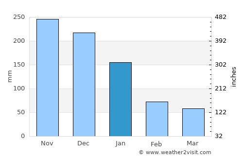 Cataingan average rain in January
