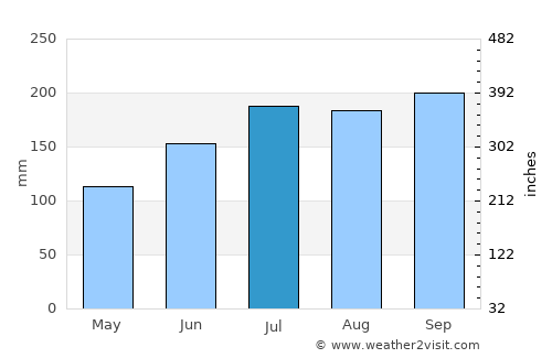 Cataingan average rain in July