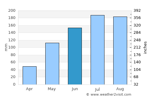 Cataingan average rain in June