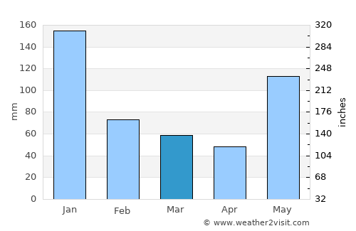 Cataingan average rain in March