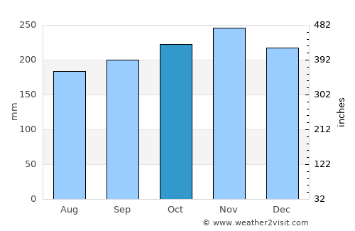 Cataingan average rain in October