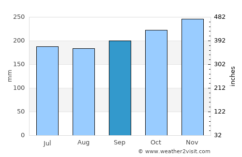 Cataingan average rain in September