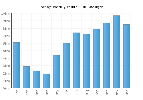 Cataingan monthly rainfall chart (inches)