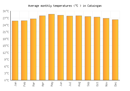 Cataingan average temperature chart (Celsius)