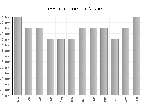 Cataingan average winspeed by month (mph)
