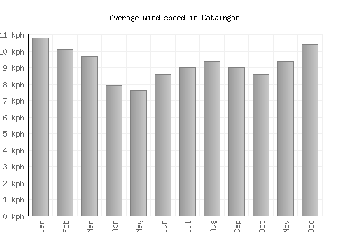 Cataingan average winspeed by month (km/h)