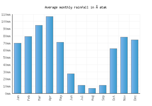 Çatak monthly rainfall chart (mm)