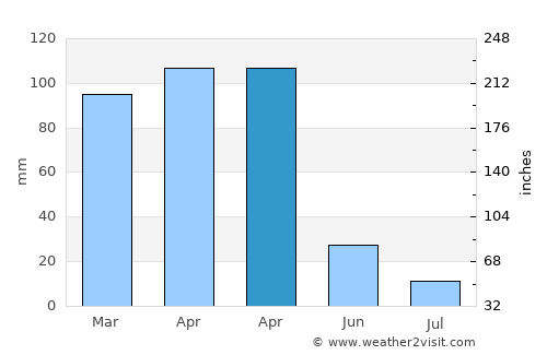 Çatak average rain in April