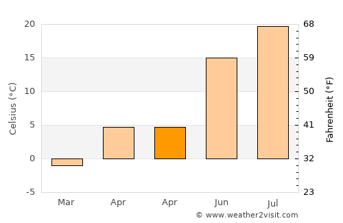 Çatak average temperature in April