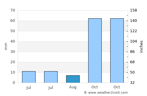 Çatak average rain in August