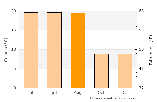 Çatak average temperature in August