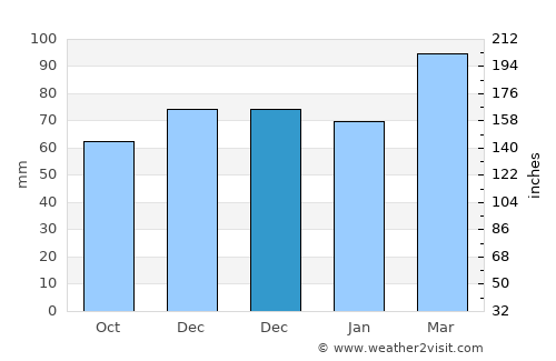 Çatak average rain in December