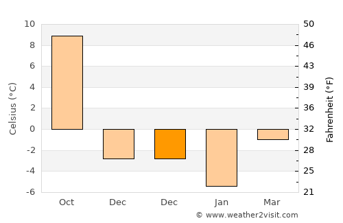Çatak average temperature in December